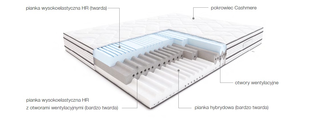 materac modern hilding budowa
